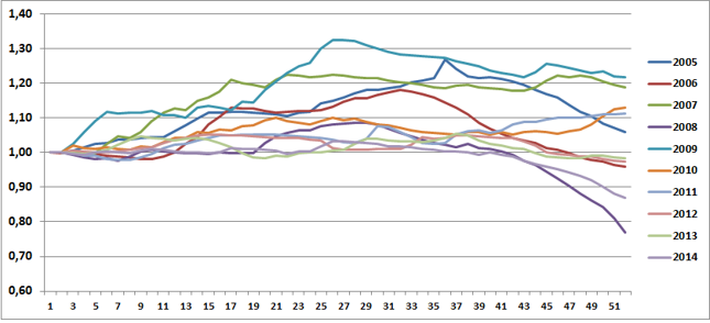 Zmiana średniej ceny litra Pb95 w ciągu roku (w tygodniach) w latach 2005-14
