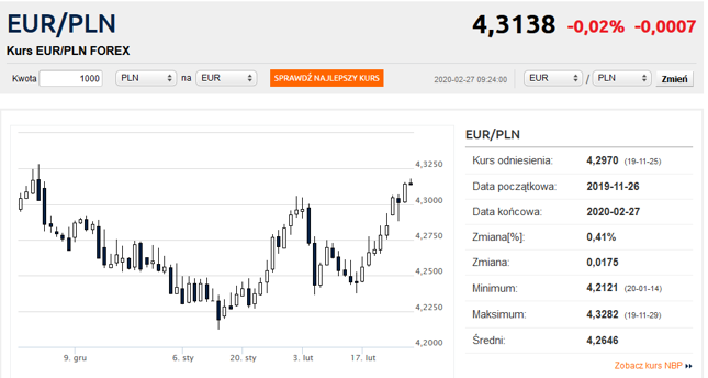 Kurs Euro Najwyzszy Od Listopada Bankier Pl