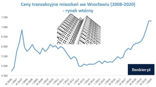 Tak zmieniały się ceny mieszkań po 2008 roku. 10 wykresów, które warto ...
