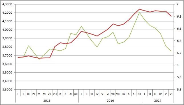 Kurs USD/PLN (zielona linia, lewa oś) i USD/CNY (czerwona linia, prawa oś)