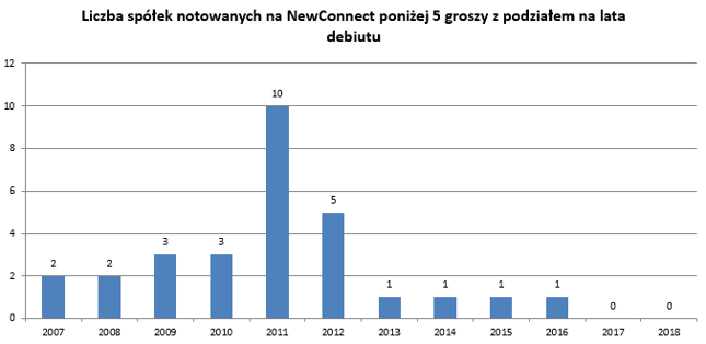 W gronie najniżej wycenianych spółek (cena za akcję) przeważają debiutanci z lat 2011-2012
