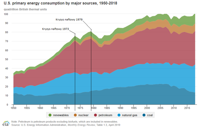 Zużycie energii pierwotnej w USA według źródeł pochodzenia energii. Od góry: zielony - OZE, pomarańczowy - jądrówki, czerwony - ropa naftowa, niebieski - gaz, fioletowy - węgiel. Widać wpływ kryzysów naftowych na ograniczenie produkcji z ropy