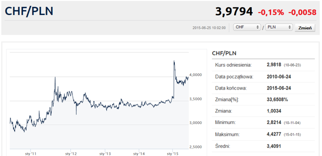 CHF/PLN