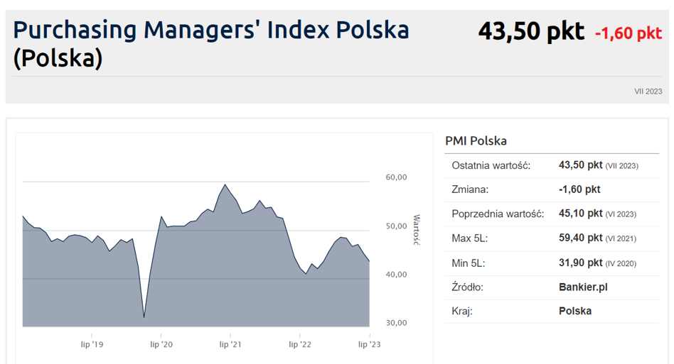 PMI Polska - Lipiec 2023. Popyt Wysechł I Trwa Redukcja Etatów W ...