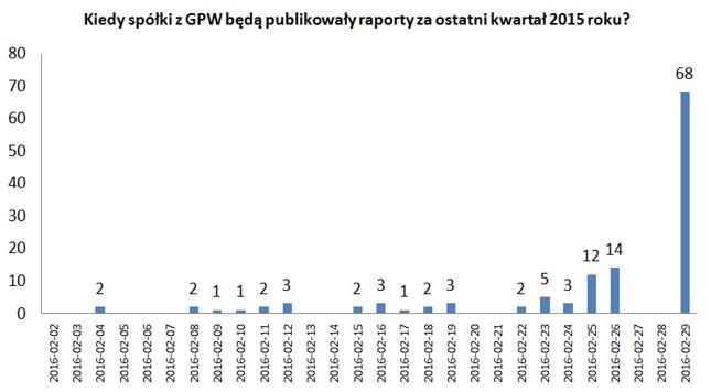 Kiedy spółki z GPW opublikują wyniki - IV kwartał 2015