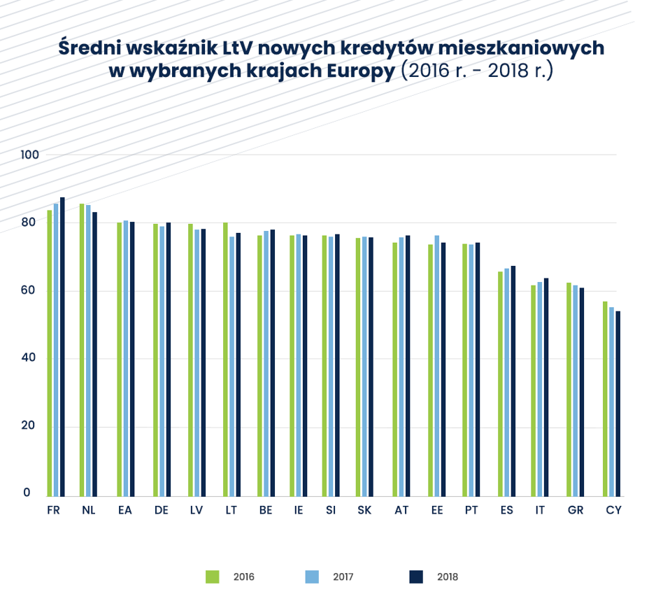Ubezpieczenie niskiego wkładu własnego a LtV