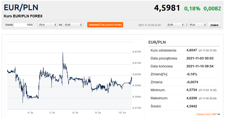 Kurs Euro Poniżej 460 Zł Frank Znów Coraz Droższy Bankierpl 4865