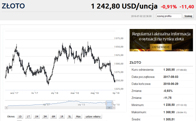 Zloto Najnizej Od Grudnia Platyna Najtansza Od 10 Lat Bankier Pl - 