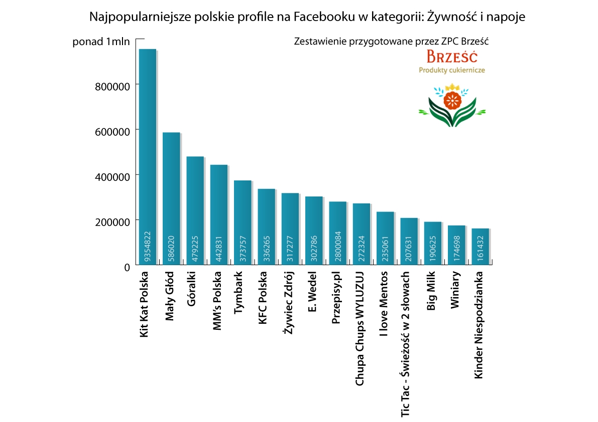 Firmy spożywcze doceniają Facebooka Firmy spożywcze doceniają Facebooka