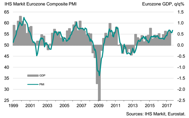 Łączony wskaźnik PMI dla strefy euro (w pkt., lewa oś) na tle kwartalnej dynamiki PKB (kdk, w %, prawa oś).