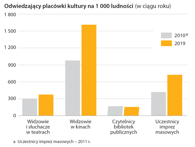 "Polska w liczbach 2020"