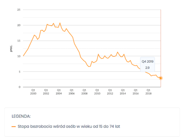 Stopa bezrobocia wśród osób w wieku od 15 do 74 lat