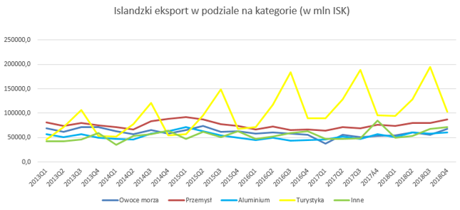 Turystyka zdominowała gospodarkę Islandii