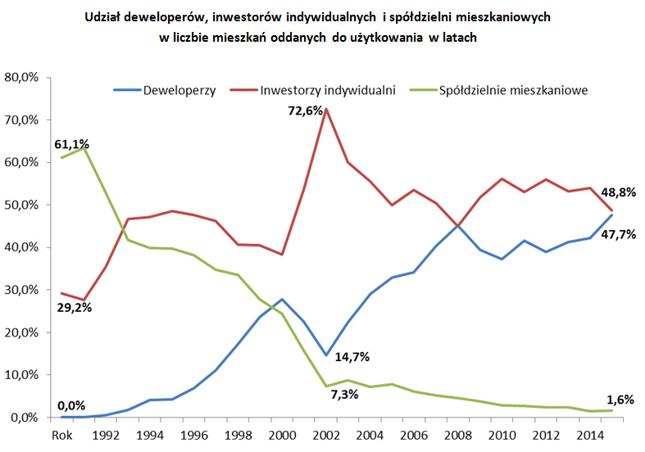 Na podstawie danych GUS (2016 r. obejmuje okres styczeń-październik)