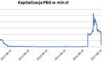 Trwa wyprzedaż PBG. Odbicie było fałszywe