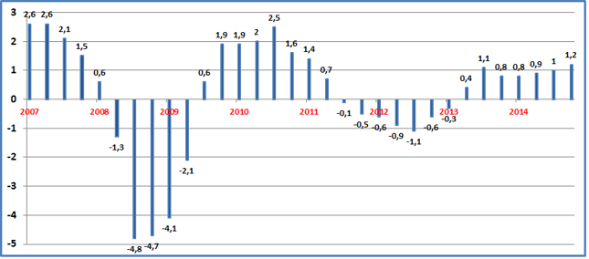 Roczna dynamika PKB strefy euro