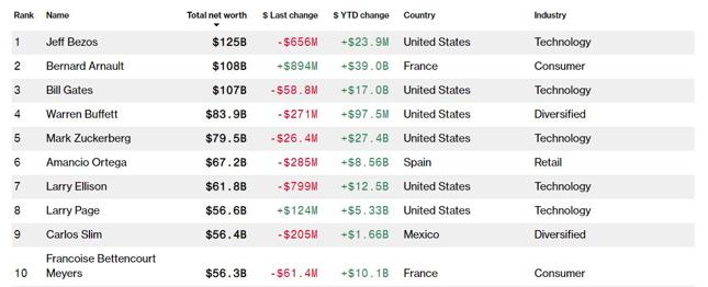 Bloomberg Billionaire Index, stan na 17 lipca 2019 r.