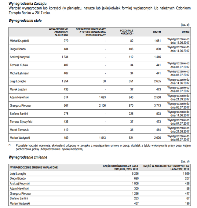 Lista płac w zarządzie Pekao za 2017 rok