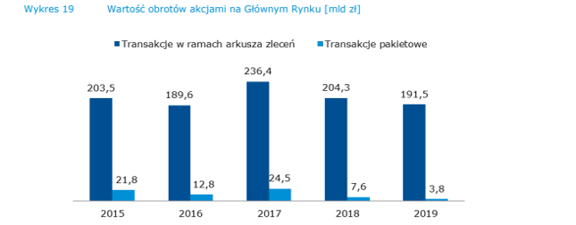 Obroty akcyjne na GPW spadają