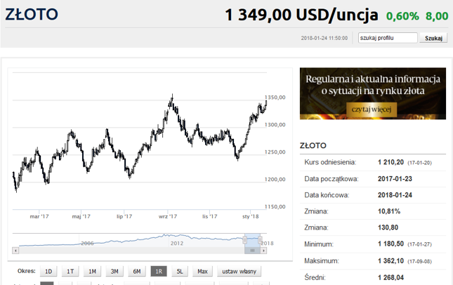 Zloto forex cena kontraktow terminowych