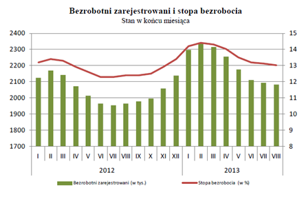 rząd przygotowuje dużą kasę na walkę z bezrobociem