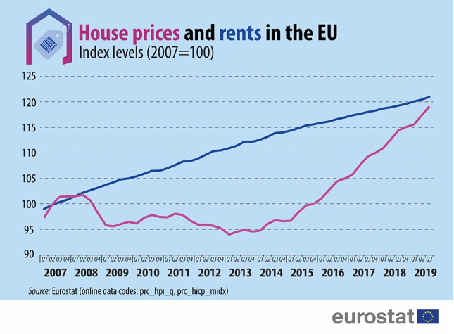 Indeks cen domów (różowa linia) na tle indeksu cen najmu (niebieska linia) w Unii Europejskiej w latach 2007-19 (Rok 2007 = 100).