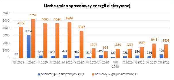 Prąd - 36 proc. Polaków kupuje u komercyjnego dostawcy energii - Bankier.pl