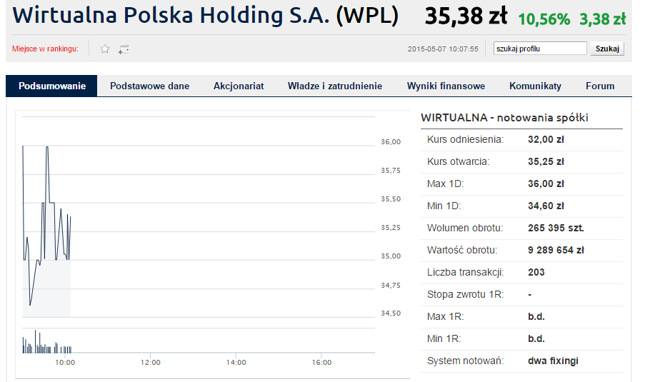 o godzinie 10:30 akcje WP rosły już o 10,56%