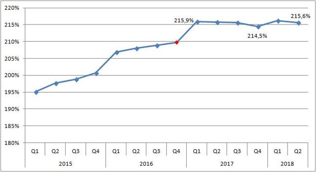 Total social financing jako % PKB (zmiana metody wyliczania od początku 2017 r.)