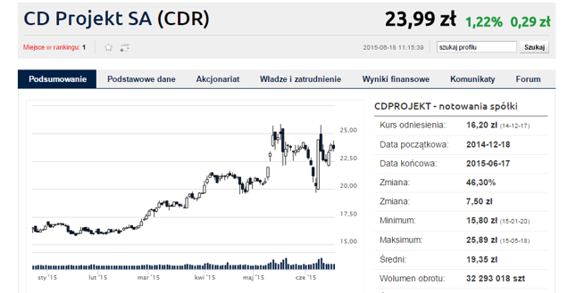 Kolejne "kupuj" dla CD Projektu