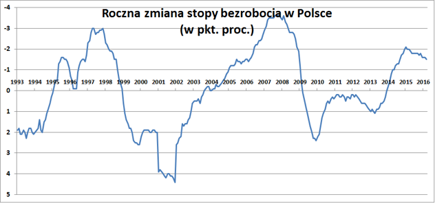 Roczna zmiana stopy bezrobocia w Polsce (w pkt. proc.)