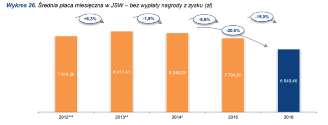 Średnia pensja w JSW rzeczywiście spadła