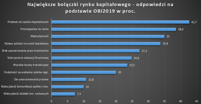 Największe bolączki GPW