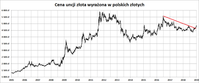 Zlotowiesci Tylko Zloto Pozwolilo Realnie Zarobic Bankier Pl - 