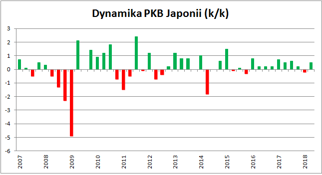Dynamika PKB Japonii k/k