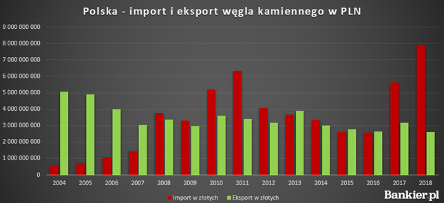 Po 2008 roku polska luka w handlu węglem wyniosła prawie 14 mld zł