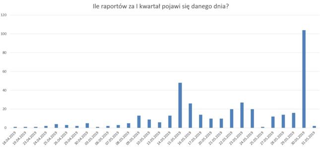 Kalendarium sezonu wynikowego na GPW - I kwartał 2019 r.