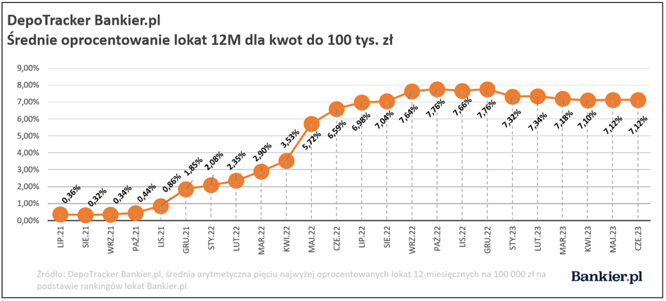 Średnie Oprocentowanie Lokat Bankowych. DepoTracker Bankier.pl II ...