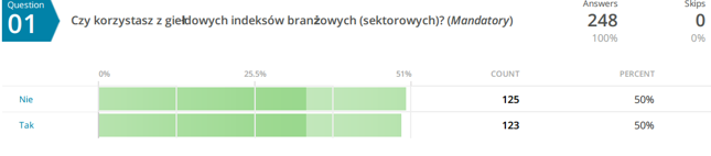 Czy korzystasz z giełdowych indeksów branżowych (sektorowych)?