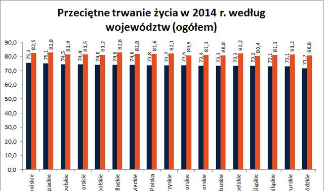 Gdzie w Polsce żyje się najdłużej? [Wykres dnia]
