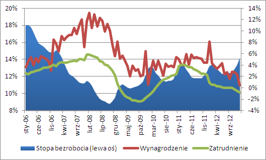 Dane O Wynagrodzeniach Pokazały Słabość Rynku Pracy - Bankier.pl