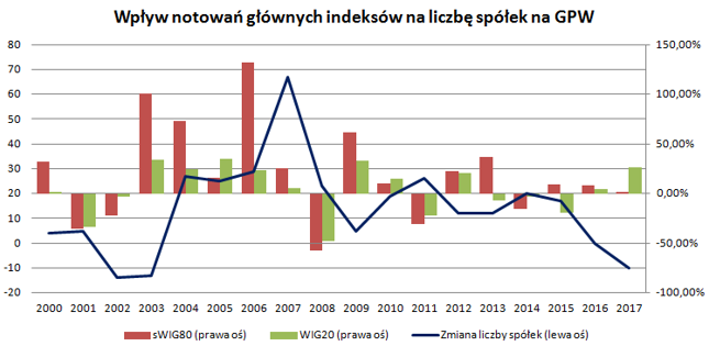 Koniunktura ma wpływ na napływ spółek. Argument ten nie wystarcza jednak, by powiedzieć, że rok 2018 przyniesie przełom