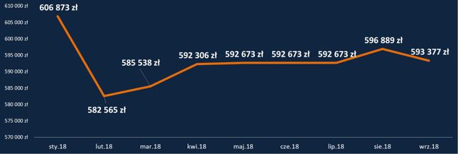 HipoTracker Bankier.pl - średnia maksymalna zdolność kredytowa dla kredytu z 10-procentowym wkładem własnym (dla profilowych kredytobiorców i zobowiązania)
