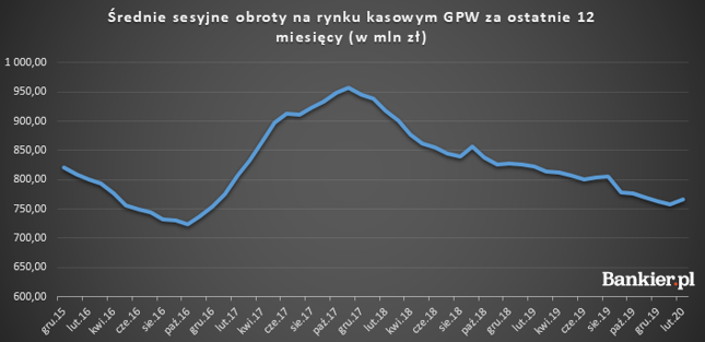 W długim terminie trend na obrotach wciąż jest jednak spadkowy