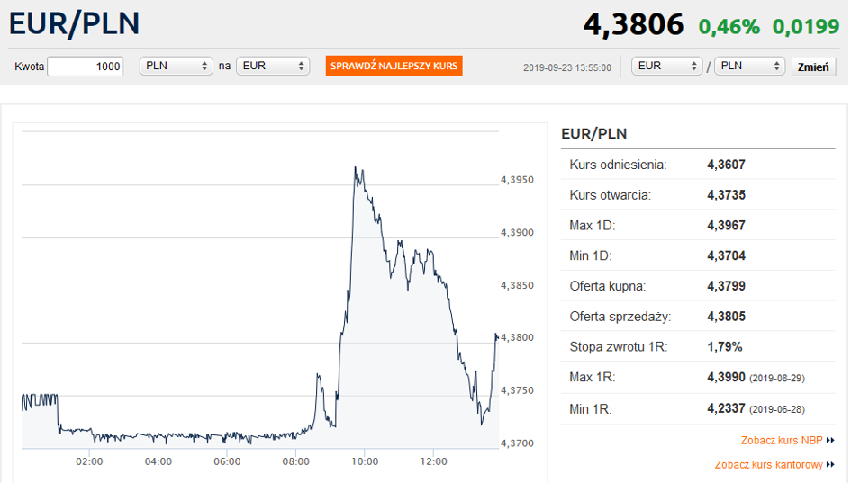 „franki” Wracają Kurs Euro Mocno W Górę Dolar Blisko 4 Zł Bankierpl 6871