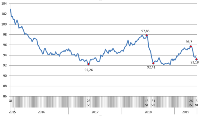 RMB Index - wyższa wartość oznacza silniejszego juana wobec koszyka walut, niższa - słabszego
