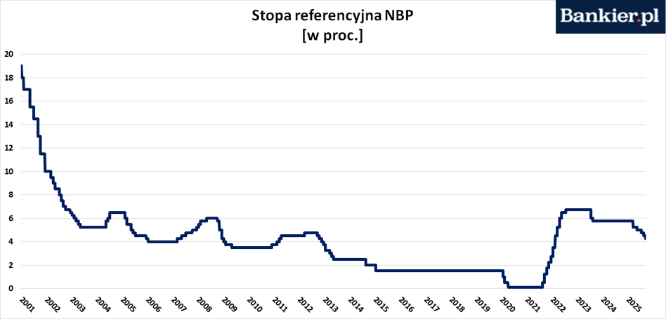 Rada Polityki Pieniężnej obniża stopy procentowe - co to oznacza dla kredytobiorców?