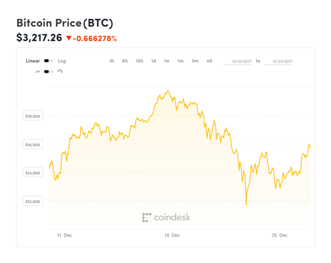 Notowania bitcoina w trakcie formowania szczytu wszech czasów, w drugiej połowie grudnia 2017 r.