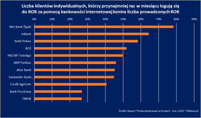 Takie Są Banki W Polsce. 10 Wykresów, Które Warto Zobaczyć - Bankier.pl