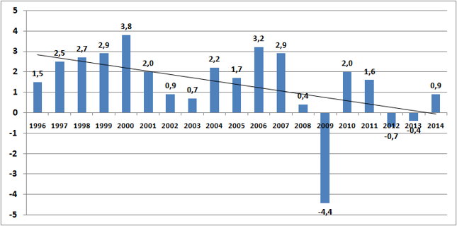 Realny wzrost PKB w strefie euro (w %). W 2014 roku linia trendu spadła poniżej zera